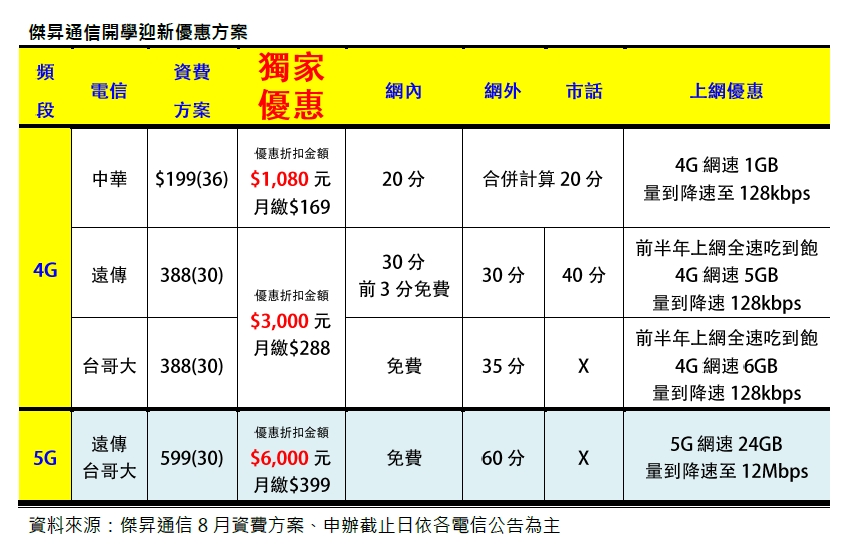 傑昇通信開學迎新優惠方案：三大電信輕量吃到飽最低169元