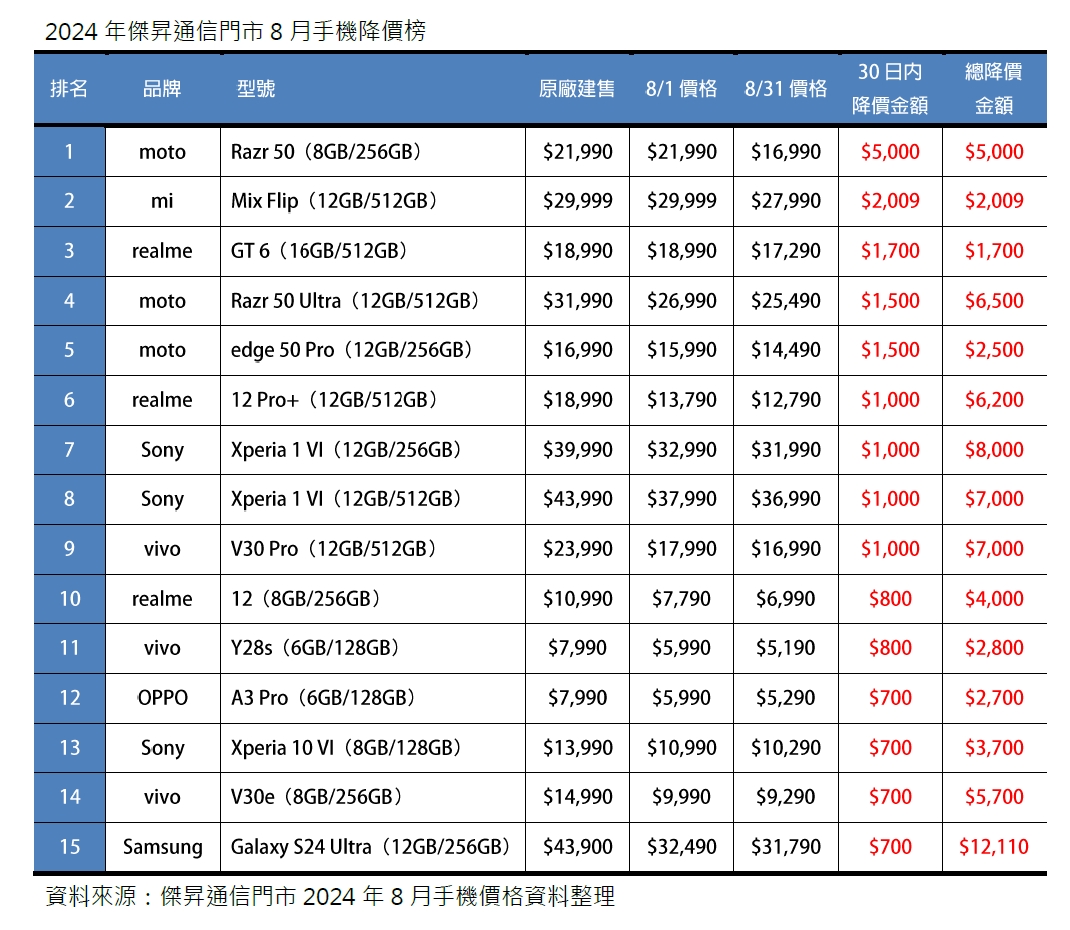 04 2024年8月手機降價榜出爐！沒有iPhone進榜，傑昇通信估計會以價平量縮的狀態持續到iPhone 16新機上市