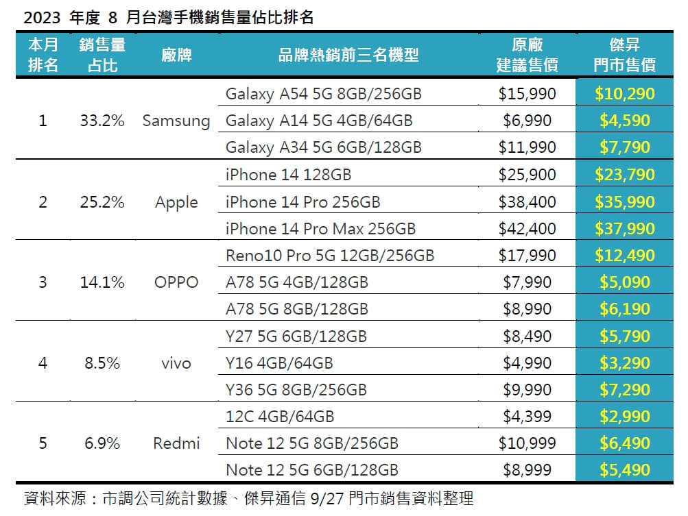 2023年度8月台灣手機銷售量佔比排名