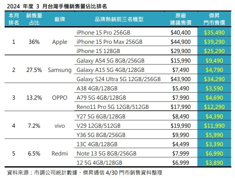 2024年度3月台灣手機銷售量佔比排名