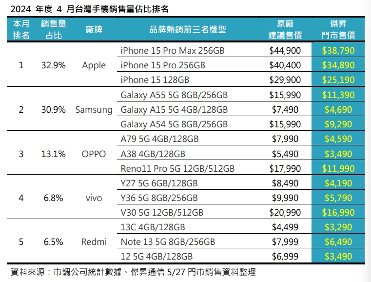 2024年度4月台灣手機銷售量佔比排名