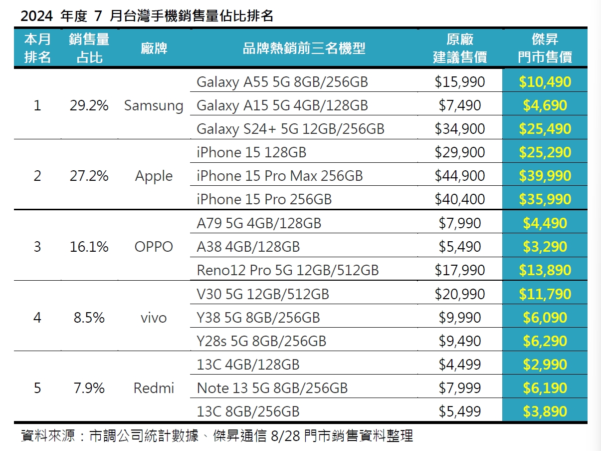 2024年度7月台灣手機銷售量佔比排名