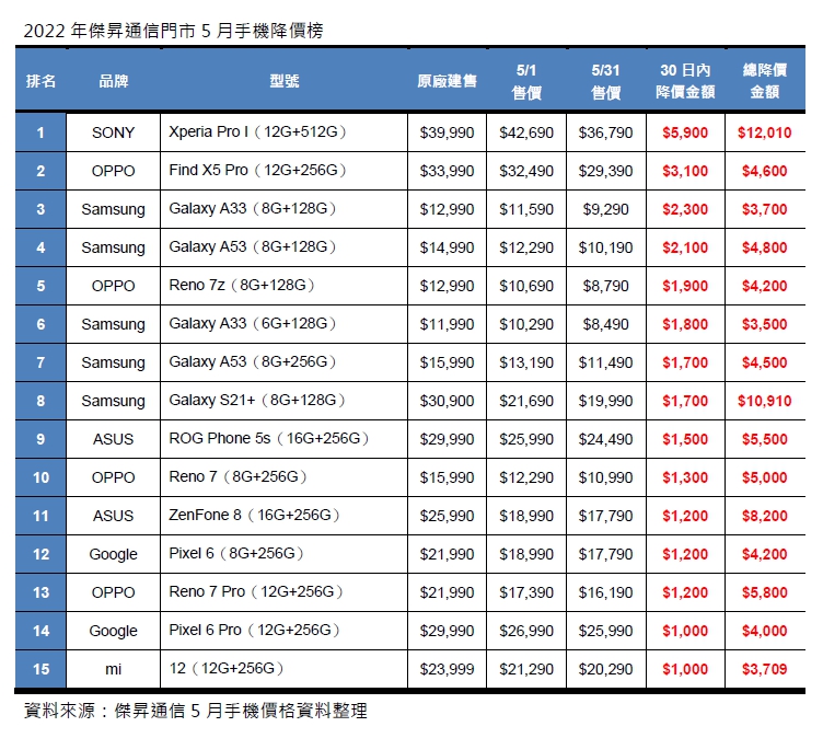 2022年5月降價榜出爐！SONY、OPPO旗艦機也有甜甜價
