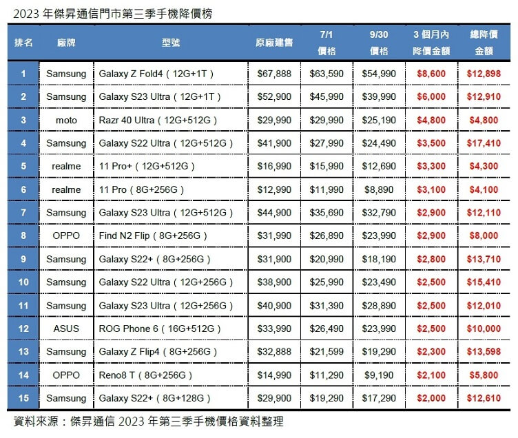 2023傑昇通信門市第三季手機降價榜