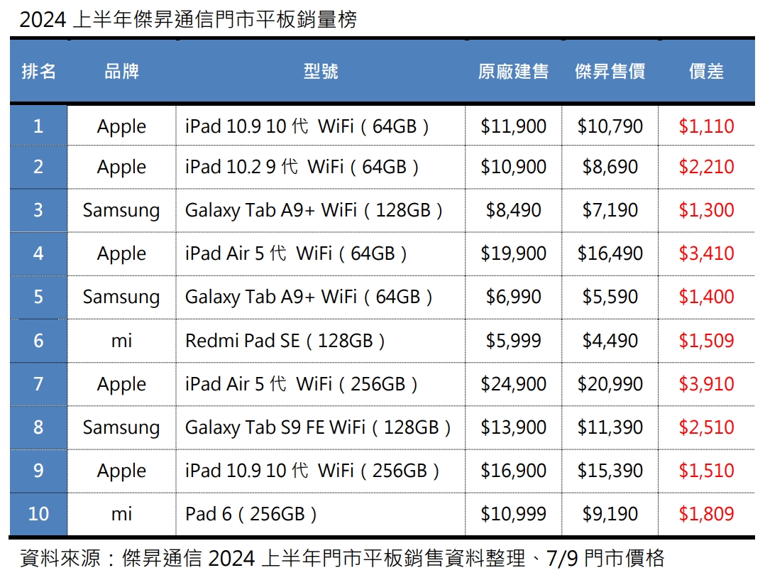 2024上半年傑昇通信門市平板銷量榜