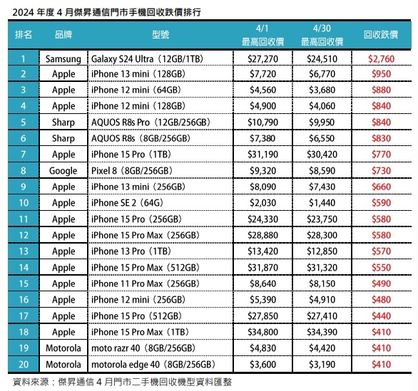 2024年度4月傑昇通信門市手機回收跌價排行