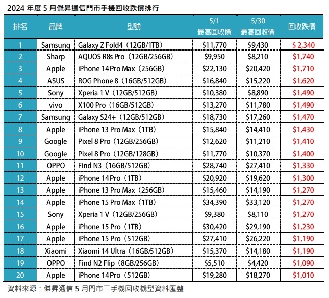 2024年度5月傑昇通信門市手機回收跌價排行