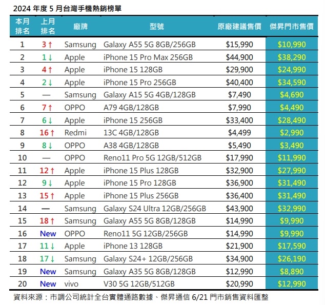 2024年5月手機銷售排行榜前20出爐！蘋果光不再 三星A55賣到全台第一