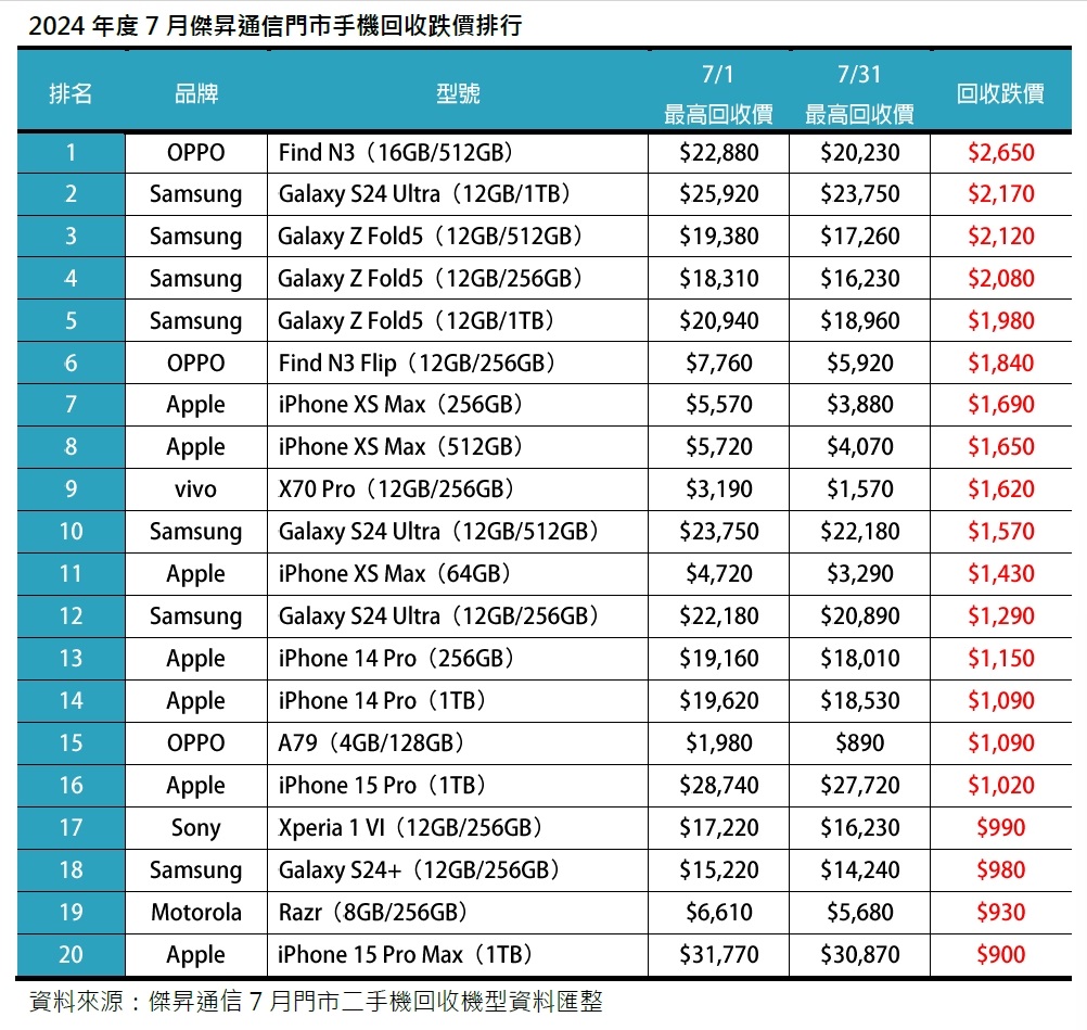 2024年度7月傑昇通信門市手機回收跌價排行