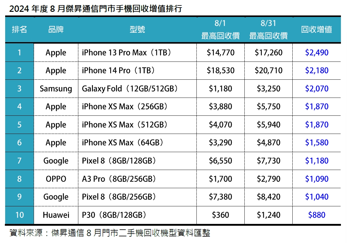 2024年8月傑昇通信門市手機增值回收排行榜