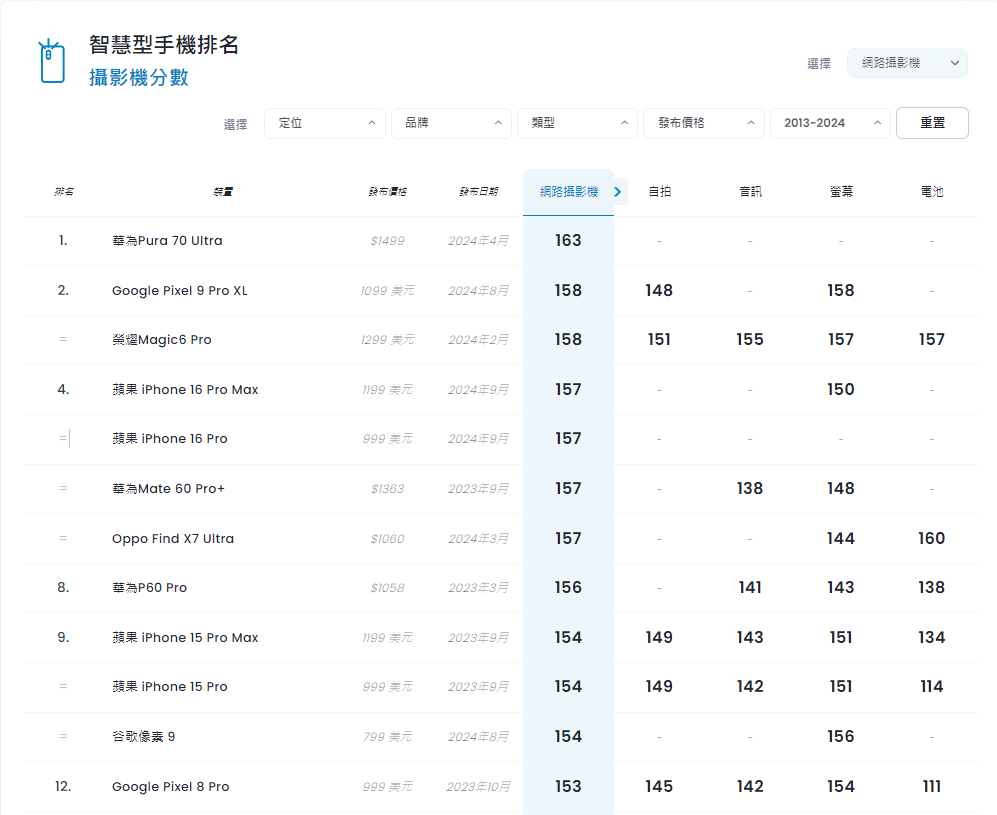 【錄影手機推薦】最強錄影神機是『它』！DOXMARK排行榜出爐