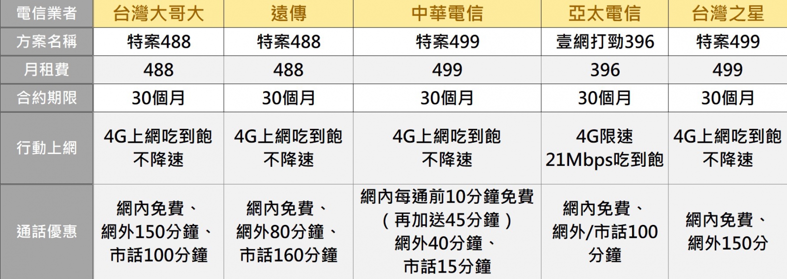 購機技巧】2021年五大電信4G方案分析懶人包！299/499/699元資費比較傑 