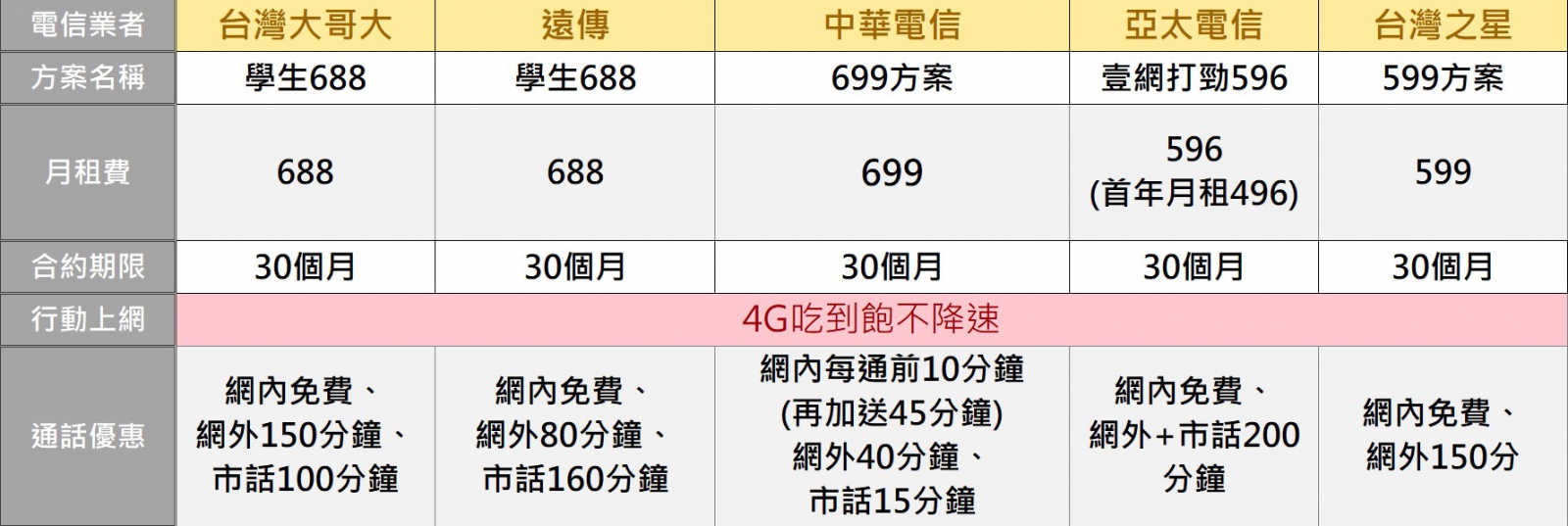 購機技巧 2021年五大電信4g方案分析懶人包 299 499 699元資費比較 傑昇通信 挑戰手機市場最低價