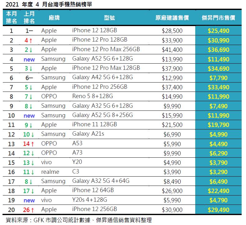 2021年度4月台灣手機熱銷榜單