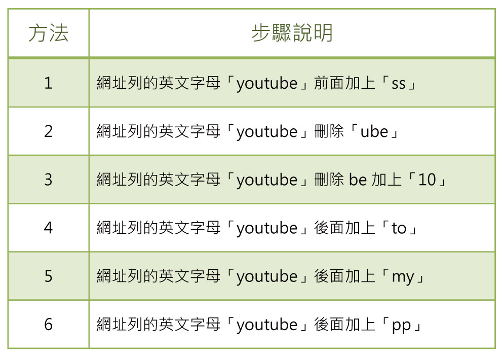 科技新知 21年 Youtube影片 音樂下載方式彙整 Mp3 Mp4都可喔 傑昇通信 挑戰手機市場最低價